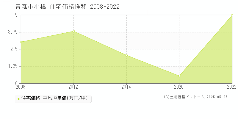 小橋(青森市)の住宅価格推移グラフ(坪単価)[2008-2022年]
