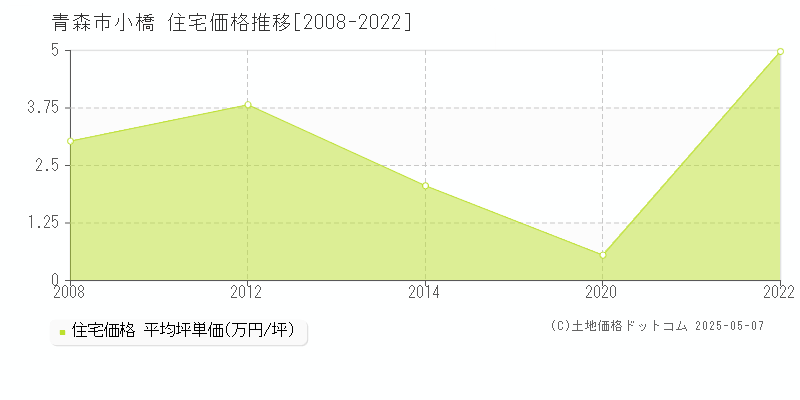 青森市小橋の住宅価格推移グラフ 