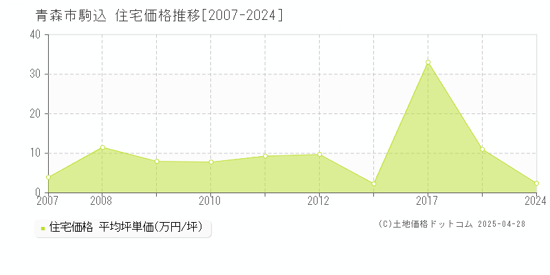 青森市駒込の住宅価格推移グラフ 