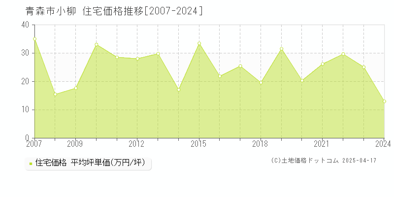 青森市小柳の住宅価格推移グラフ 