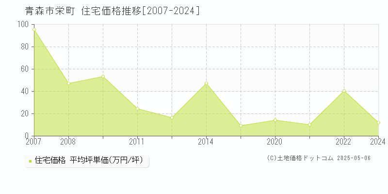 栄町(青森市)の住宅価格推移グラフ(坪単価)[2007-2024年]