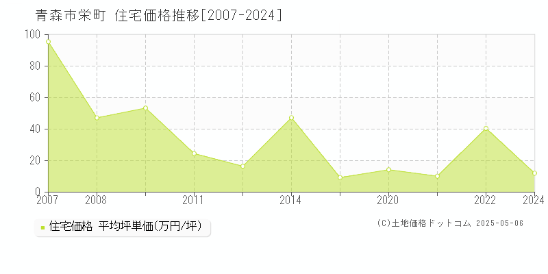 青森市栄町の住宅価格推移グラフ 