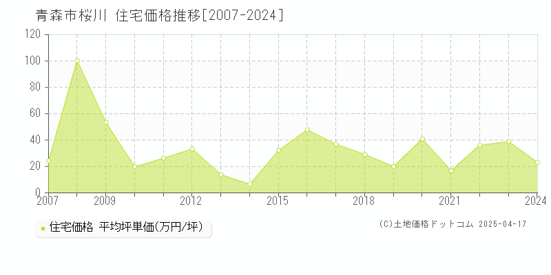 青森市桜川の住宅価格推移グラフ 