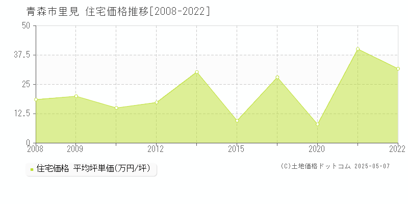 青森市里見の住宅取引事例推移グラフ 