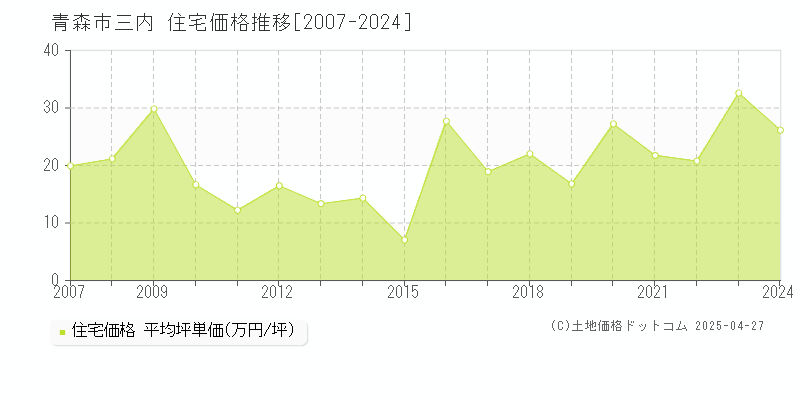 青森市三内の住宅価格推移グラフ 