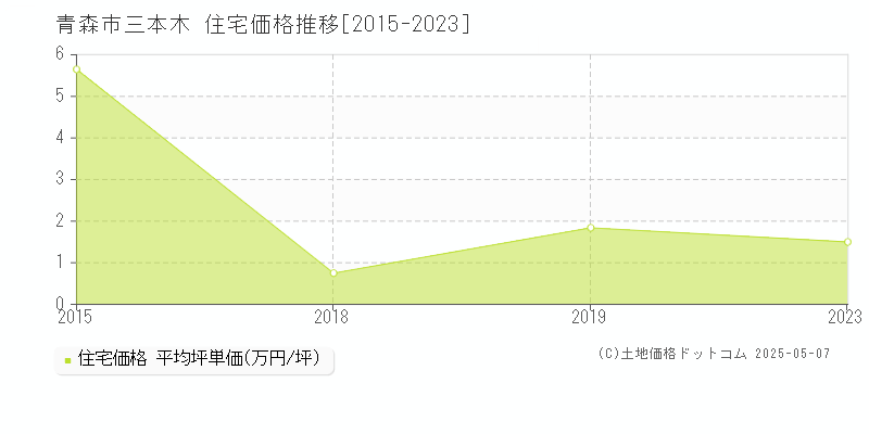 青森市三本木の住宅価格推移グラフ 