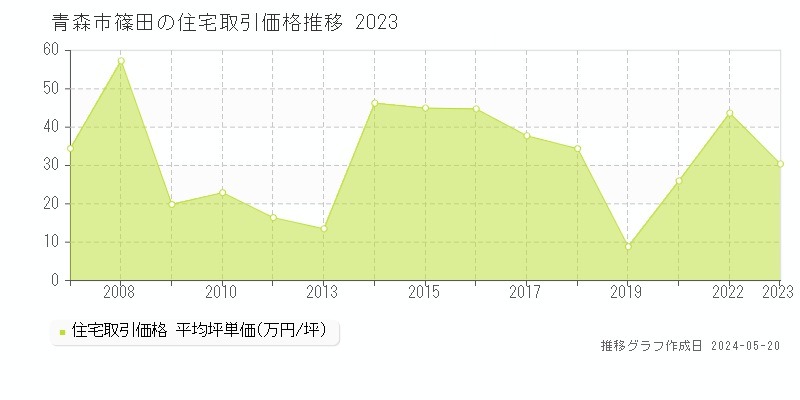 青森市篠田の住宅価格推移グラフ 