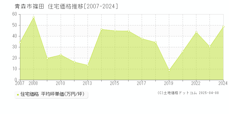 青森市篠田の住宅価格推移グラフ 