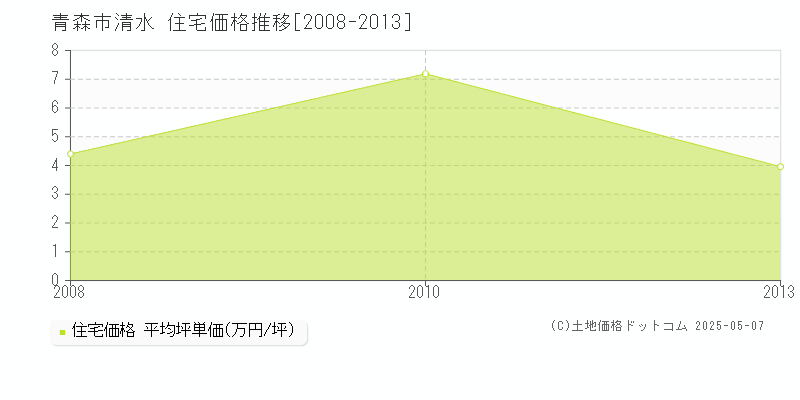 清水(青森市)の住宅価格推移グラフ(坪単価)[2008-2013年]