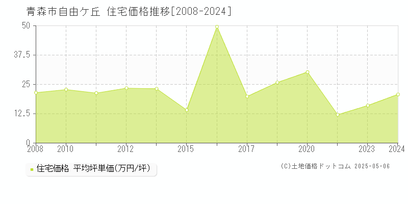 自由ケ丘(青森市)の住宅価格推移グラフ(坪単価)[2008-2024年]