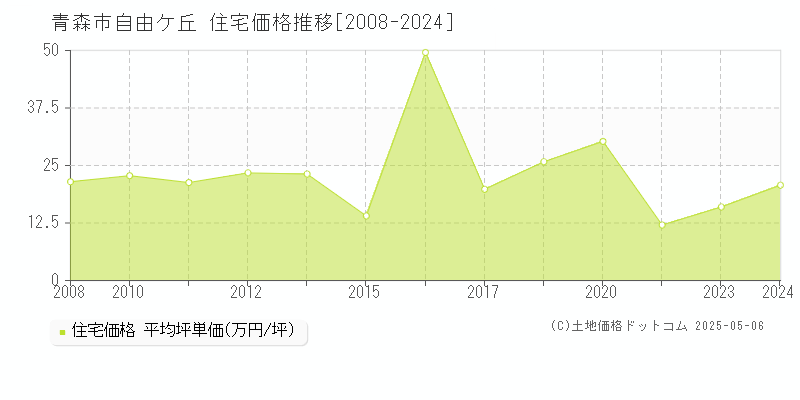 青森市自由ケ丘の住宅価格推移グラフ 