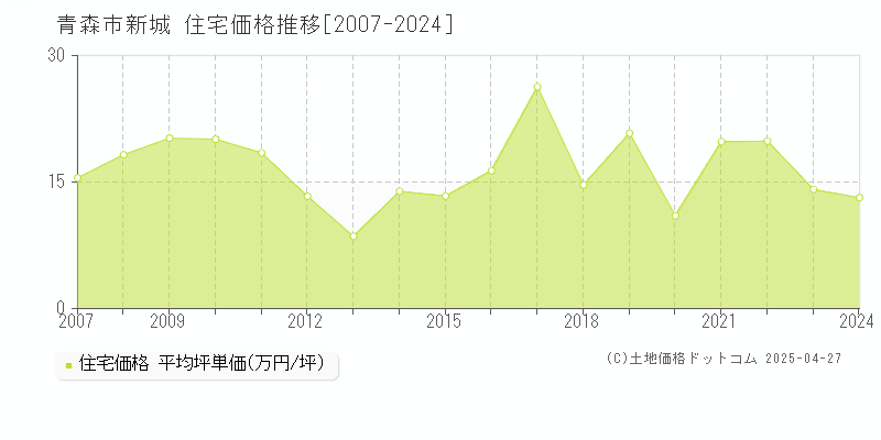 青森市新城の住宅取引事例推移グラフ 