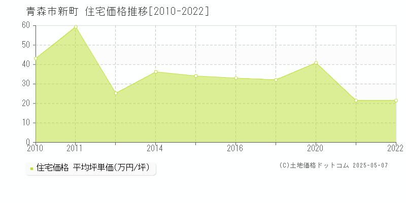 新町(青森市)の住宅価格推移グラフ(坪単価)[2010-2022年]