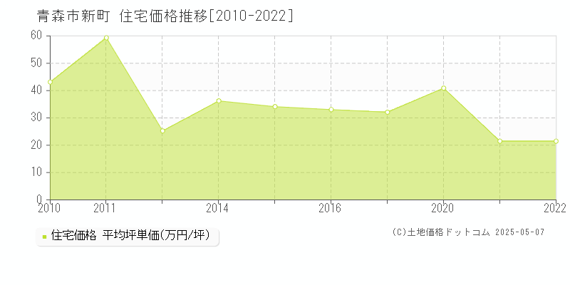 青森市新町の住宅価格推移グラフ 