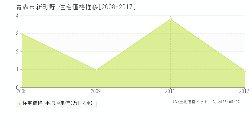 新町野(青森市)の住宅価格推移グラフ(坪単価)[2008-2017年]