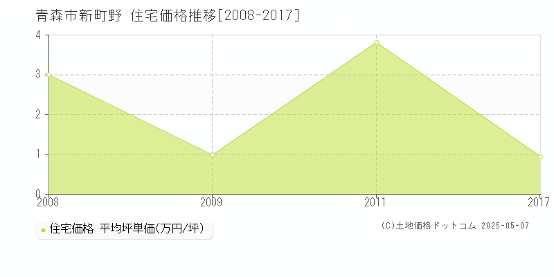 青森市新町野の住宅価格推移グラフ 