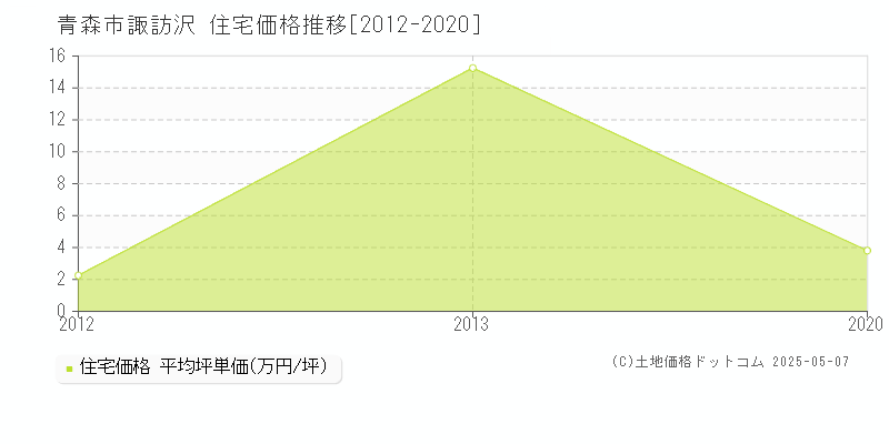 諏訪沢(青森市)の住宅価格推移グラフ(坪単価)[2012-2020年]