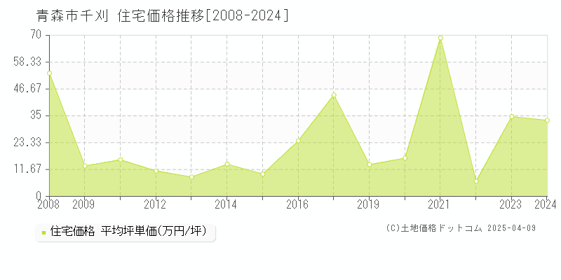 青森市千刈の住宅価格推移グラフ 