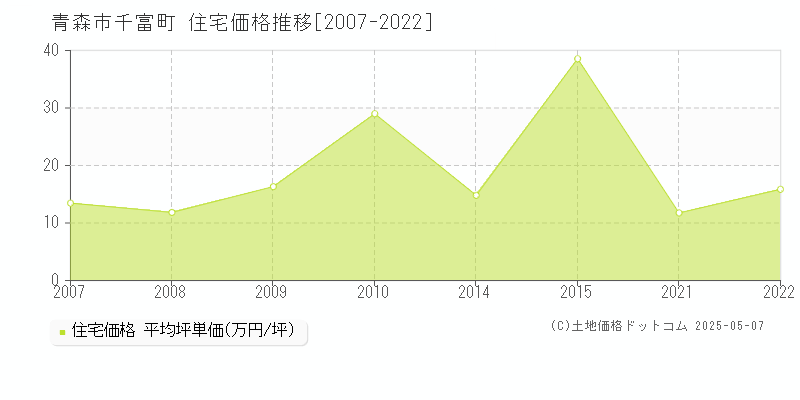 千富町(青森市)の住宅価格推移グラフ(坪単価)[2007-2022年]
