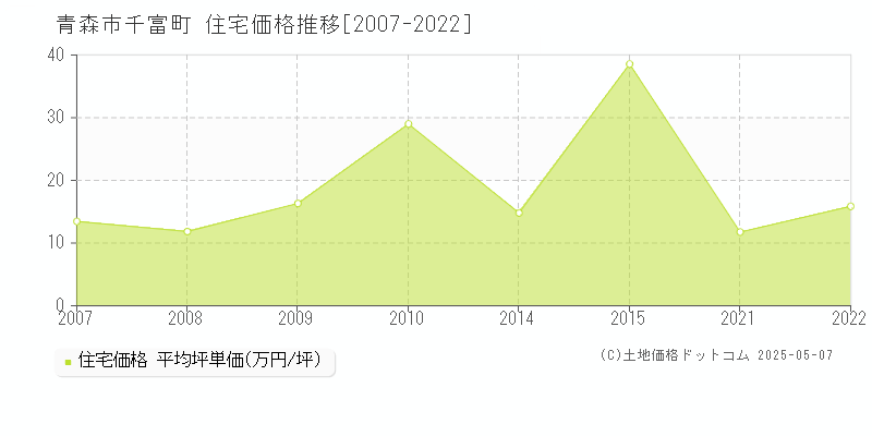 青森市千富町の住宅価格推移グラフ 