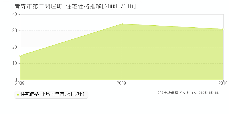 第二問屋町(青森市)の住宅価格推移グラフ(坪単価)[2008-2010年]