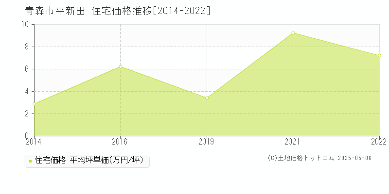 平新田(青森市)の住宅価格推移グラフ(坪単価)[2014-2022年]