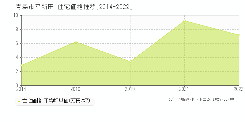 青森市平新田の住宅価格推移グラフ 