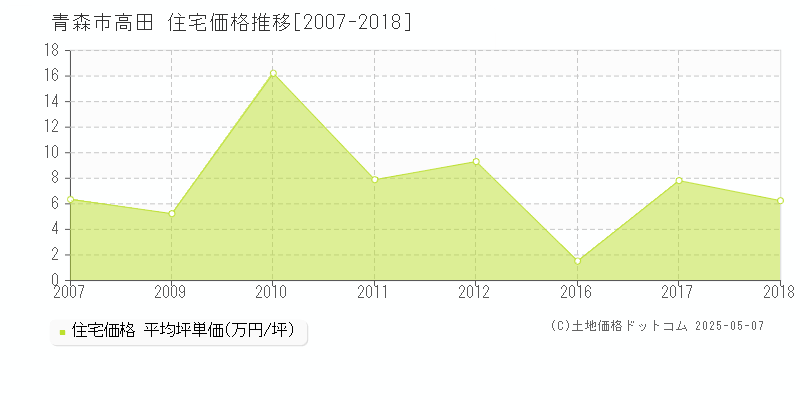 高田(青森市)の住宅価格推移グラフ(坪単価)[2007-2018年]