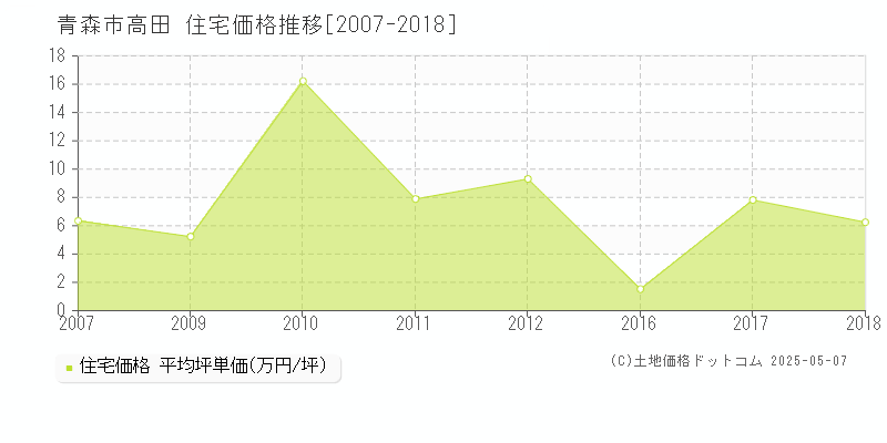 青森市高田の住宅価格推移グラフ 