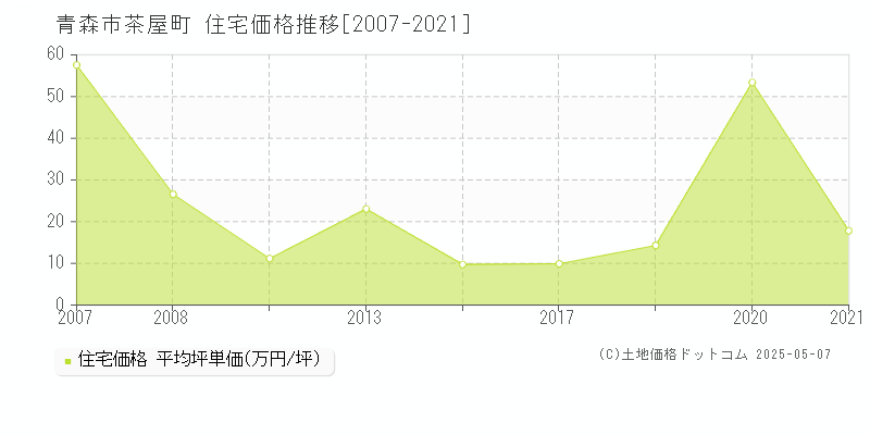 茶屋町(青森市)の住宅価格推移グラフ(坪単価)[2007-2021年]