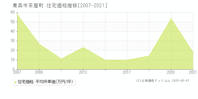 青森市茶屋町の住宅価格推移グラフ 