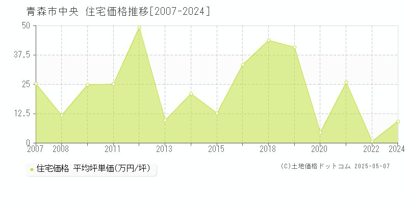 中央(青森市)の住宅価格推移グラフ(坪単価)[2007-2024年]