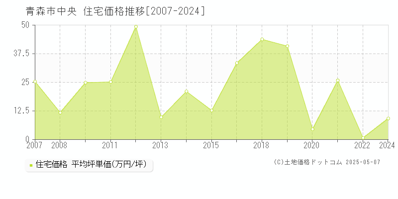 青森市中央の住宅価格推移グラフ 