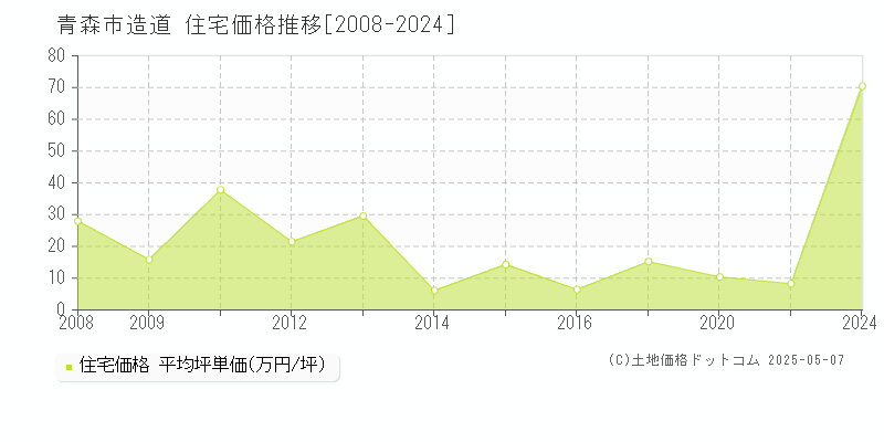 造道(青森市)の住宅価格推移グラフ(坪単価)[2008-2024年]