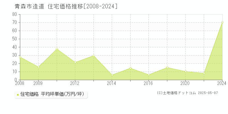 青森市造道の住宅価格推移グラフ 