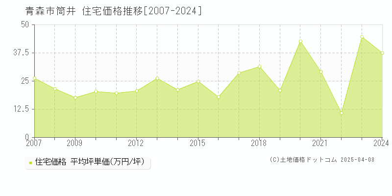 青森市筒井の住宅価格推移グラフ 