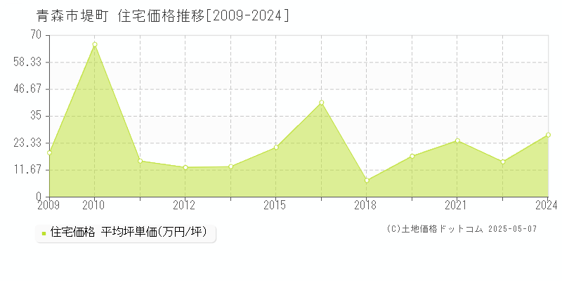 堤町(青森市)の住宅価格推移グラフ(坪単価)[2009-2024年]