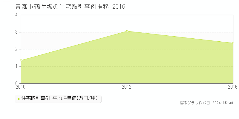 青森市鶴ケ坂の住宅取引価格推移グラフ 