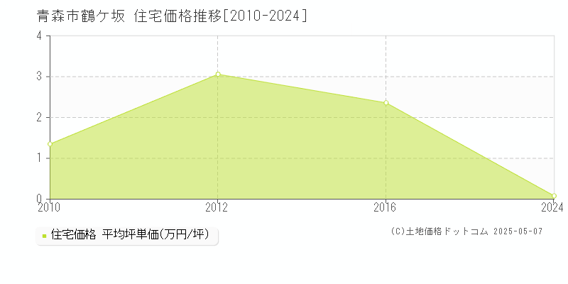 鶴ケ坂(青森市)の住宅価格推移グラフ(坪単価)[2010-2024年]