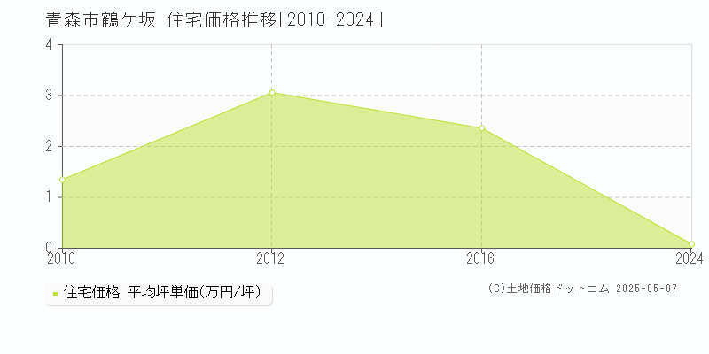 青森市鶴ケ坂の住宅価格推移グラフ 