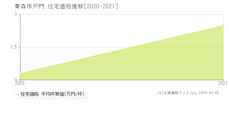 戸門(青森市)の住宅価格推移グラフ(坪単価)[2020-2021年]