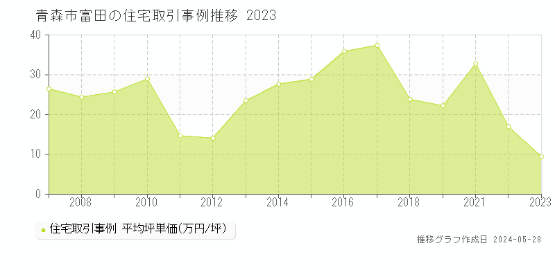青森市富田の住宅価格推移グラフ 
