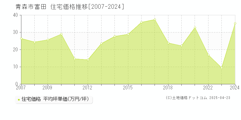 青森市富田の住宅価格推移グラフ 