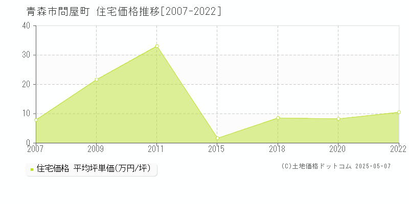 問屋町(青森市)の住宅価格推移グラフ(坪単価)[2007-2022年]