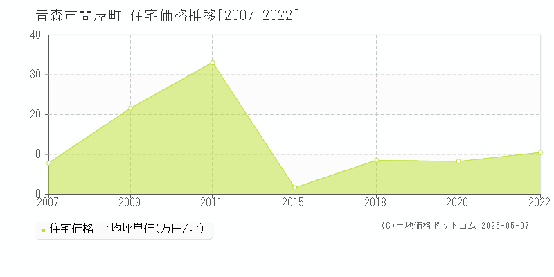 青森市問屋町の住宅価格推移グラフ 