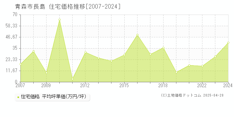 青森市長島の住宅価格推移グラフ 