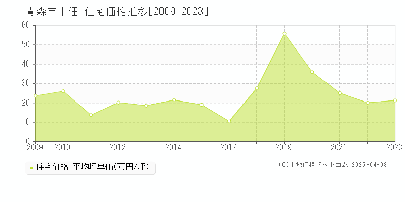 青森市中佃の住宅価格推移グラフ 