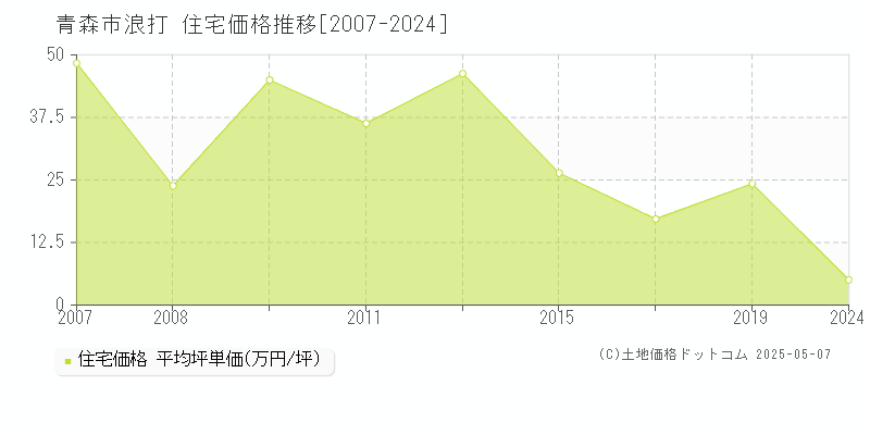 浪打(青森市)の住宅価格推移グラフ(坪単価)[2007-2024年]