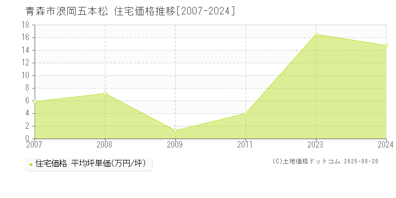 浪岡五本松(青森市)の住宅価格推移グラフ(坪単価)[2007-2024年]