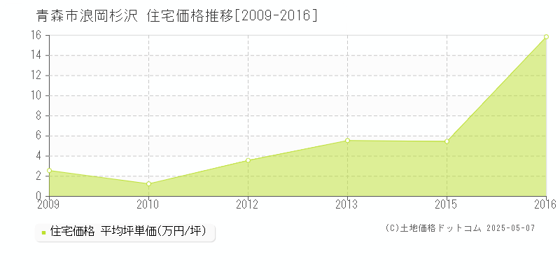 浪岡杉沢(青森市)の住宅価格推移グラフ(坪単価)[2009-2016年]